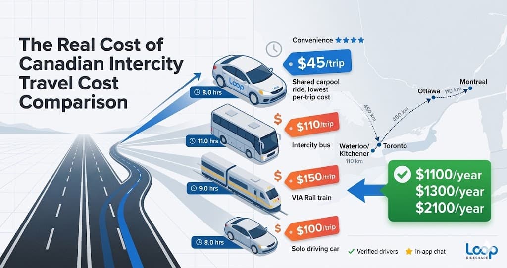 Carpool vs. Bus vs. Train vs. Driving Alone: The Cheapest Way to Travel Between Cities in Canada (2026)